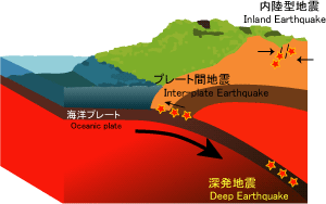地震の種類